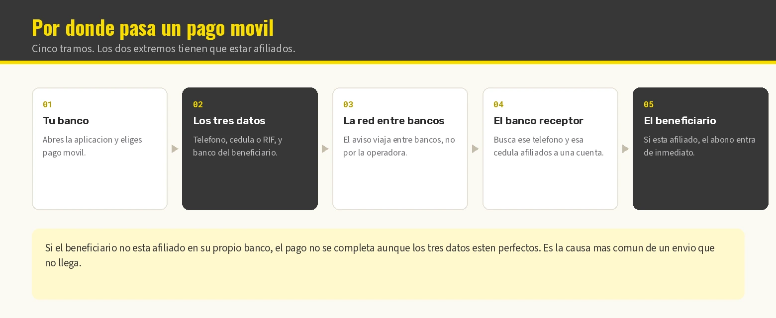 Los cinco tramos por los que pasa un pago móvil, desde tu banco hasta el beneficiario