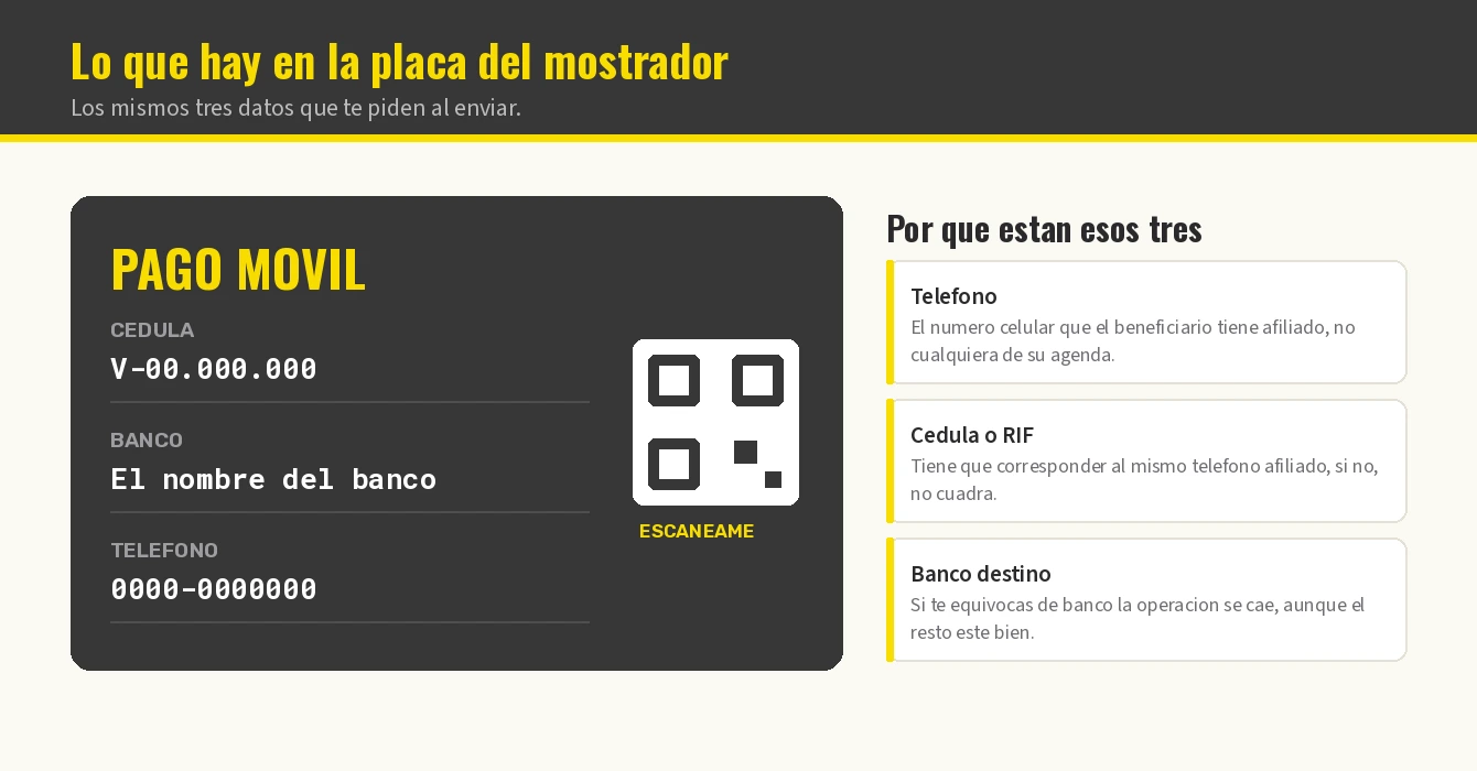 Los tres datos del beneficiario para un pago móvil: teléfono, cédula o RIF y banco destino