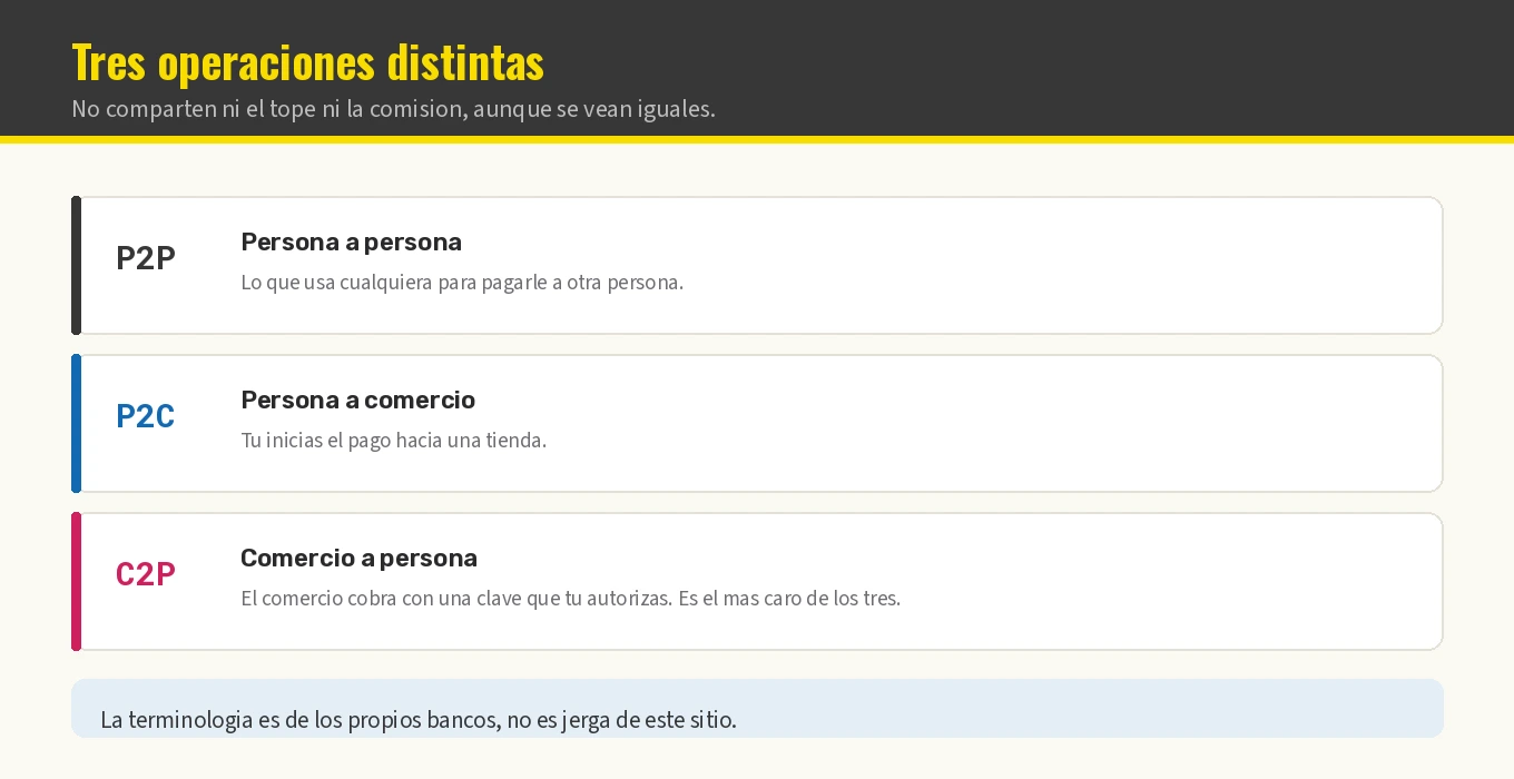 Diferencia entre P2P, P2C y C2P en el pago móvil venezolano